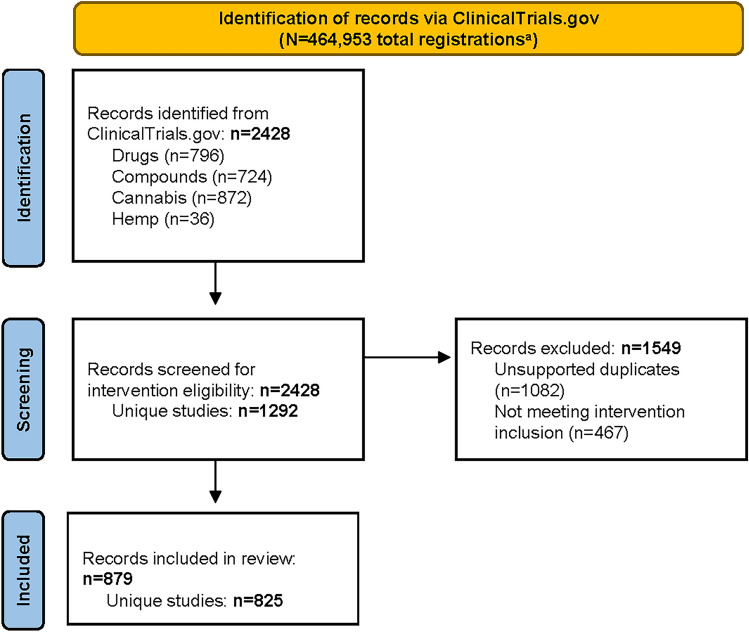 PRISMA flow chart for study selection. aTotal studies as of September 1, 2023, from ClinicalTrials.gov Trends and Charts on Registered Studies page [35]. PRISMA Preferred Reporting Items for Systematic Reviews and Meta-Analyses