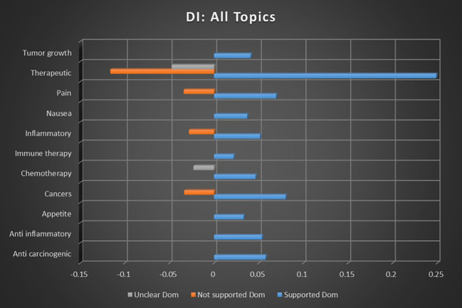Correlation between all topics and the dominant instance association with supported, not supported, and unclear sentiments. All associations meet minimum p-value and r scores for inclusion in refined data.