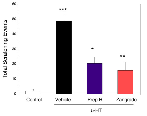 Anti-pruretic effects between Zangrado and a commercial hemorrhoid crème. Subcutaneous 5-HT administration (black column, n = 11) evoked a significant scratching response over saline (control, *** p < 0.001). This scratching response was significantly attenuated by either topical administration of Preparation H (Prep H, purple column, * p < 0.01, n = 7) or Zangrado (red column, ** p < 0.001, n = 10), when applied immediately after the administration of 5-HT.