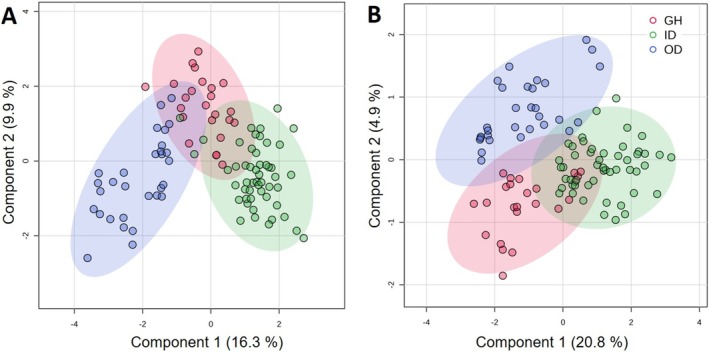 PLS‐DA plots of the growing conditions greenhouse (GH; red), indoor (ID; green), and outdoor (OD; blue) analyzed with LC‐HRMS in (A) negative mode and (B) positive mode.