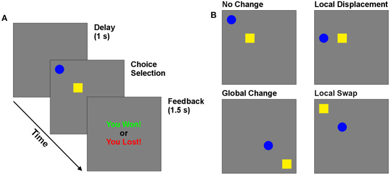 Behavioral task. (A) Timeline of trials in the matching pennies game. (B) Reconfiguration of targets, which could undergo local (swap and displace) and global changes in position.