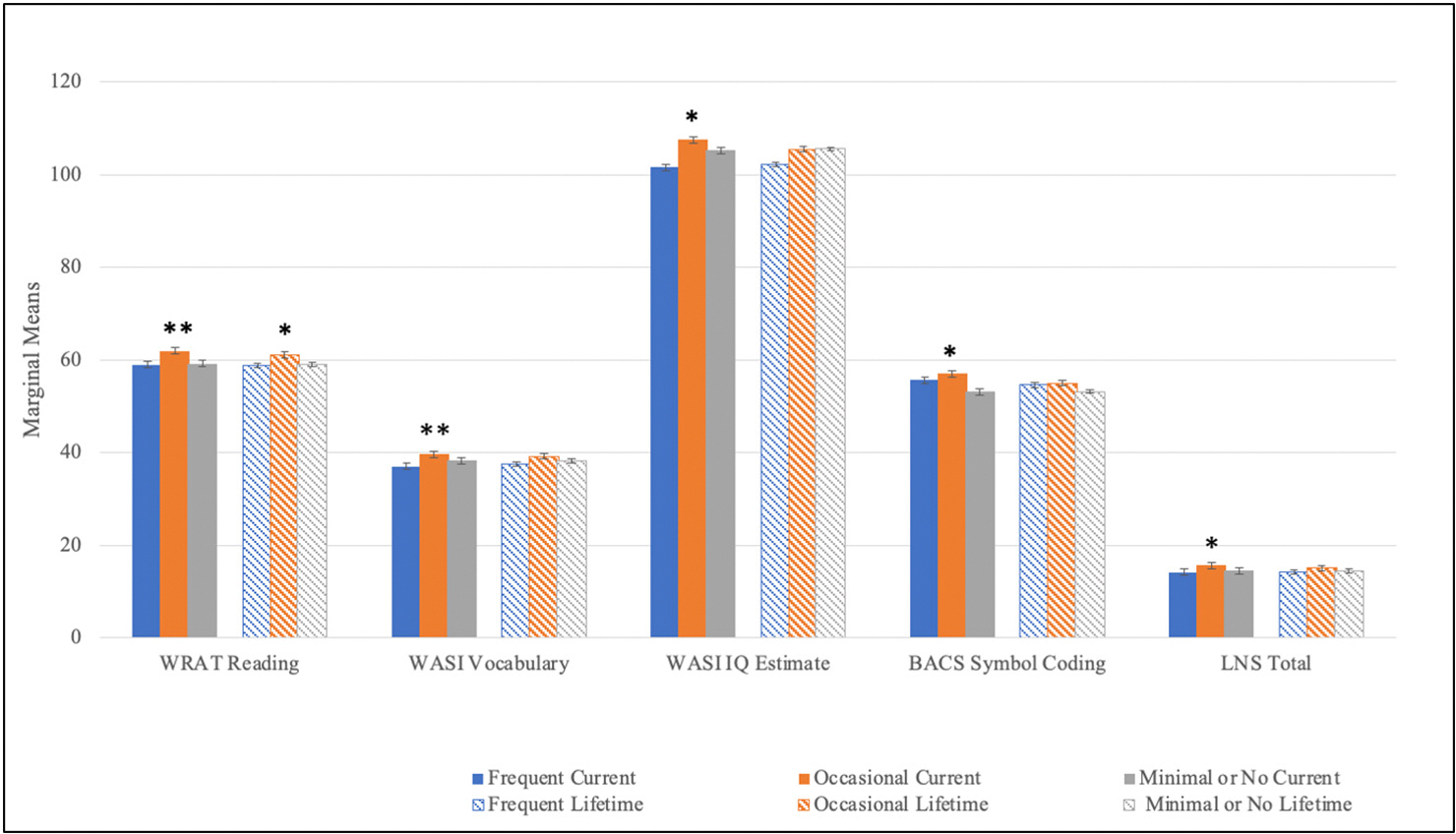 CHR Neurocognition by lifetime and current cannabis use-frequency. *p < .05, **p < .01. There was a significant main effect of lifetime cannabis use frequency on WRAT Reading Score (F (2,650) = 4.30, p = .01) using a Bonferroni corrected p-value = .02. Minimal Users scored lower than Occasional Users (Mean difference = −1.91, s.e. = 0.73, p = .01) and Occasional Users scored higher than Frequent users (Mean difference = 2.22, s.e. = .0.71 p = .01). There was also a significant main effect of current cannabis use frequency on WRAT Reading Score (F (2,651) = 5.90, p = .003) using a Bonferroni corrected p-value = .02. Minimal Users scored lower than Occasional users (Mean difference = −2.86, s.e. = 0.86, p < .001) and Occasional Users scored higher than Frequent users (Mean difference = 0.3.01, s.e. = 1.06 p = .004). There were trend level significant main effects of current cannabis use frequency on WASI Vocabulary (F (2,658) = 3.50, p = .03), WASI IQ Estimate (F (2,658) = 2.44, p = .09), LNS (F (2,652) = 3.69, p = .03), and BACS (F (2,666) = 2.88, p = .06) with a general pattern of Occasional users performing better than the Minimal to No Use groups (ps < .05) and in the case of the LNS, Occasional users scores significantly better than both the Frequent and the Minimal to No Use groups (ps = .01).WRAT Reading- Wide Range Achievement Test-Reading Subtest; WASI Vocabulary = Weschler Abbreviated Scale of Intelligence-Vocabulary Subtest; WASI IQ Estimate = Weschler Abbreviated Scale of Intelligence Full Scale Intelligence Quotient Estimate; BACS Symbol Coding = Brief Assessment of Cognition in Schizophrenia Symbol Coding Subtest; LNS Total = Letter Number Sequence Total Score.