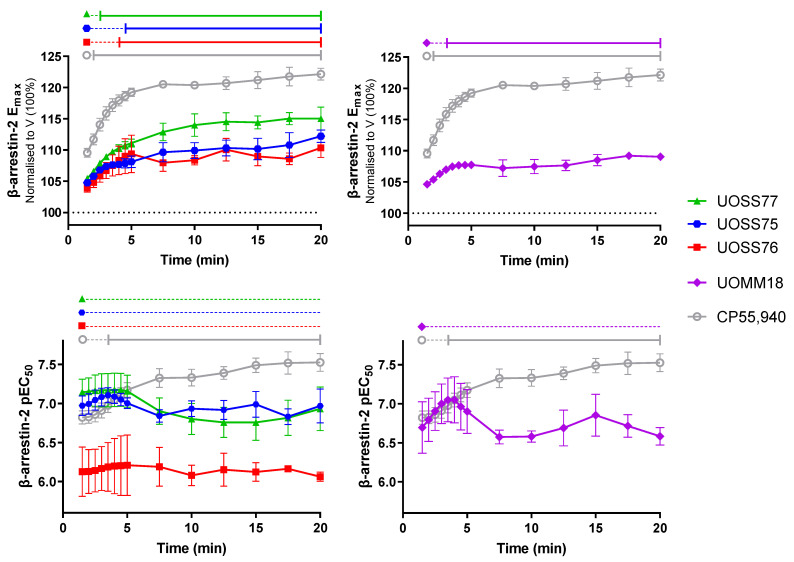 β-arrestin-2 plasma membrane translocation efficacy (Emax; top panels) and potency (pEC50; bottom panels) at different time-points during a 20 min stimulation with compounds of interest. Parameters were derived from concentration response curves generated at corresponding time-points with data normalised to vehicle-treated (as in Figure 4 and Figure S2), then 100% subtracted (V; 100%), implying that larger Emax values indicate proportionally greater efficacy than the vehicle measurement. Data are mean ± SEM from three independent experiments. Horizontal lines across the top of plots indicate results of within-drug statistical comparisons to the reference time-point (first robust concentration response curve), which is indicated by the dataset symbol. Solid capped lines indicate significant difference from the reference time-point (p < 0.05), whereas dotted lines indicate no significant difference from the reference time-point.