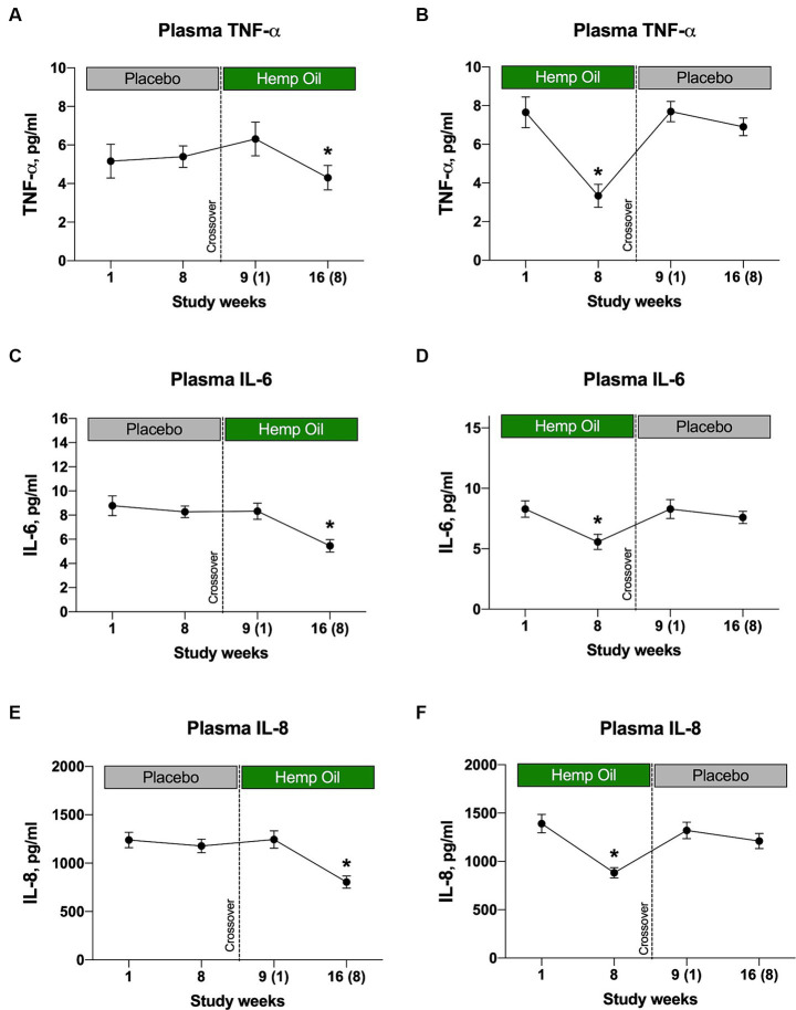 Hemp oil intervention reduces plasma inflammatory cytokine levels of (A, B) TNF-α, (C, D) IL-6, and (E, F) IL-8. Results were expressed as means ± SEM (n = 37). Data were analyzed by repeated measures two-way ANOVA corrected for multiple comparisons with a Sidak test (*p < 0.05).