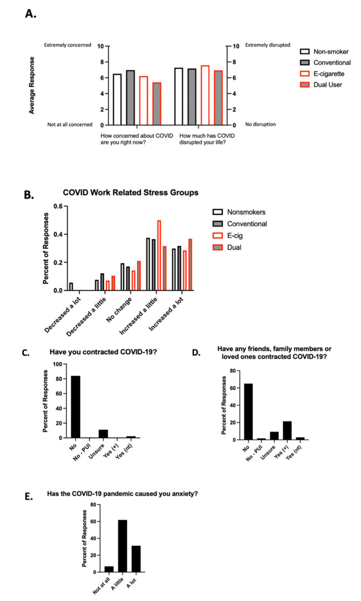 Non-inhalant and inhalant users experienced anxiety and work-related stress during the COVID pandemic. (A) Responses to “How concerned about COVID are you right now?” and “How much has COVID disrupted your life?” Answers were submitted free response to these questions on a scale from 1–10. Average responses for the entire group of participants are presented. (B) Assessment of work-related stress caused by the pandemic across inhalant groups. Participants responded by selecting one of the multiple-choice options: decreased a lot, decreased a little, no change, increased a little, increased a lot. (C,D) Rates of COVID-19 in survey responders and their loved ones, expressed as percent of total responses. Answer options were the following: no; no but was a person under investigation (No–PUI); unsure; yes and tested positive (Yes (+)); and yes but was not tested (Yes (nt)). (E) Assessment of anxiety caused by the COVID-19 pandemic, expressed as percent of total responses. Answer options included not at all, a little, and a lot.