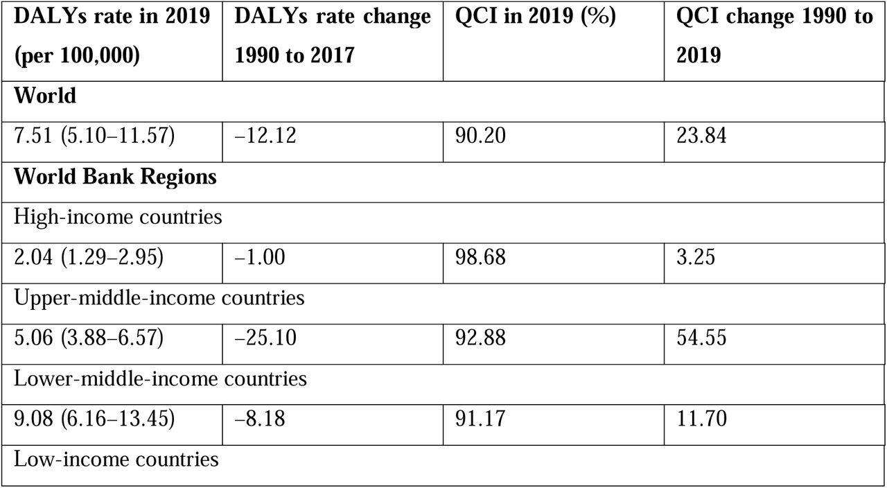 Estimates of burden and QCI of orofacial clefts by World Bank income groups.