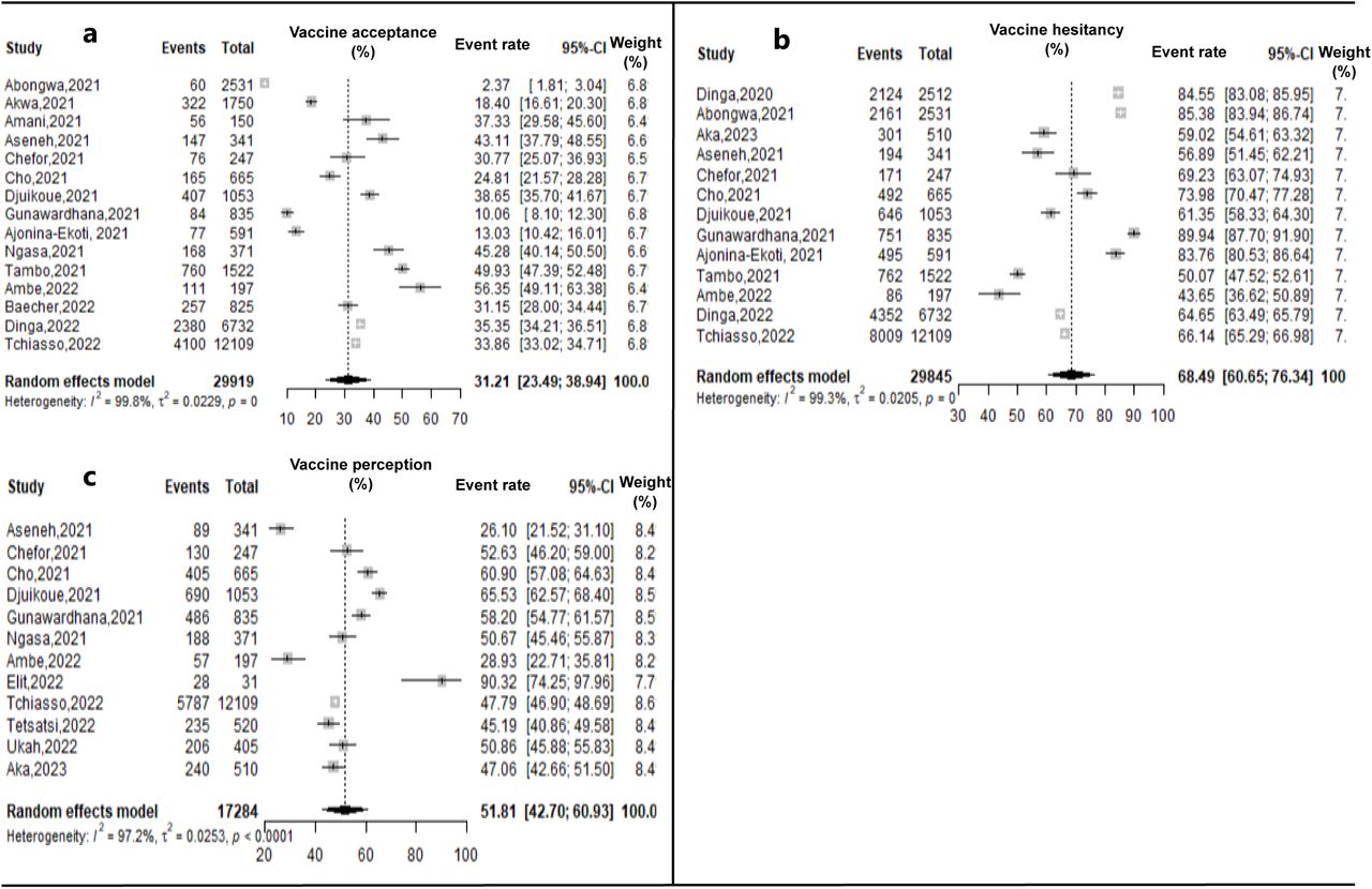 Forest plot displaying the COVID-19 vaccine acceptance (a), hesitancy (b) and negative perception rates (c) in Cameroon, 2020-2023