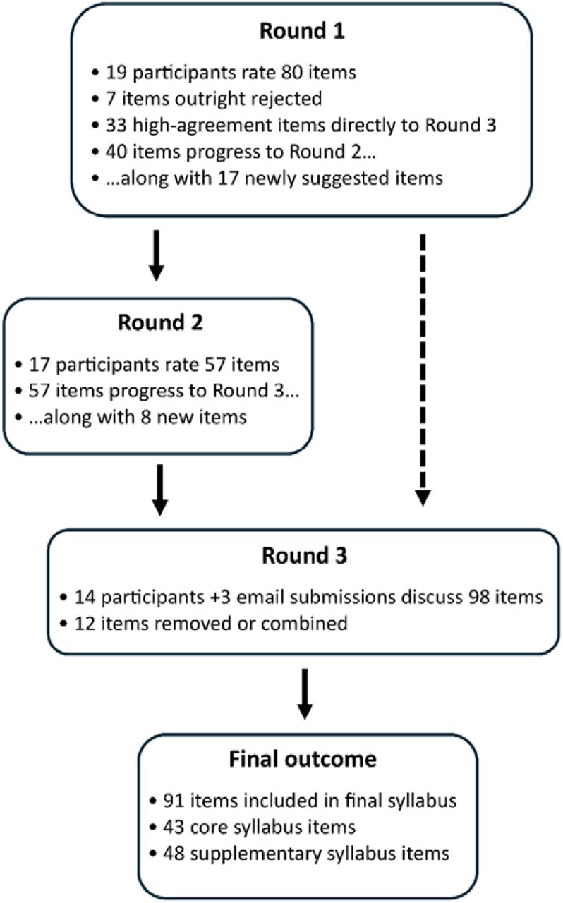 Flowchart for Delphi procedure
