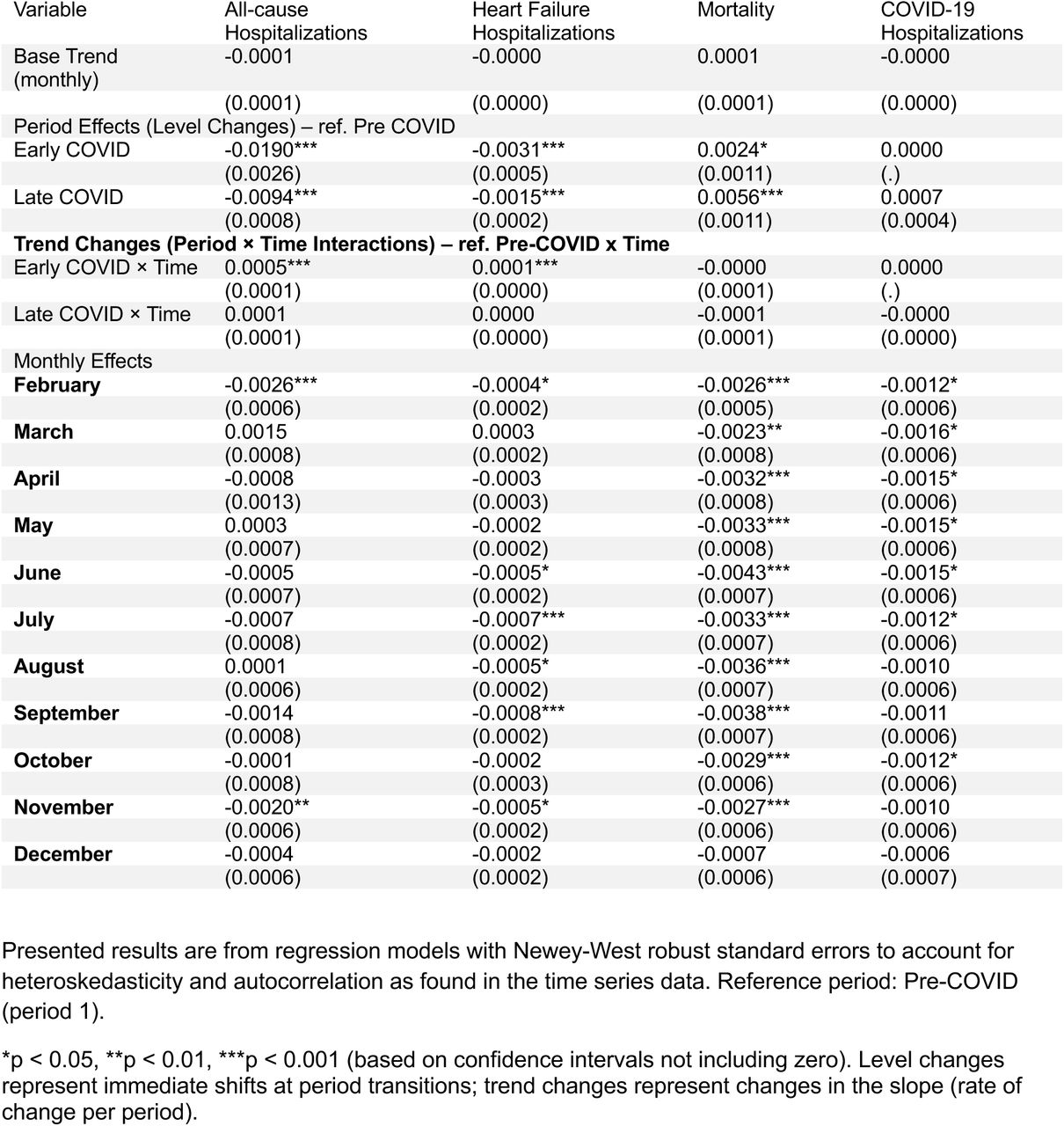 Full Regression Results of Interrupted Time Series for Hospitalization and Mortality