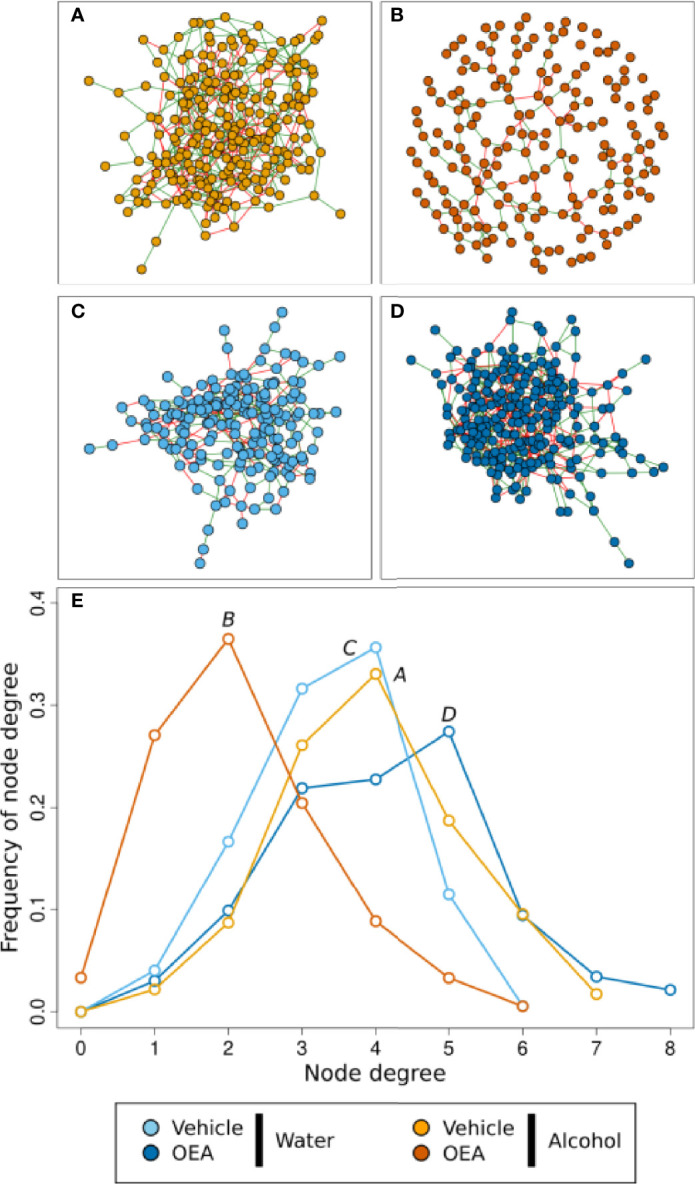 Microbiota association network on the T1 sample subset. (A–D) Graphic representation of inferred networks for each group, as indicated by the color of nodes. The graphical representation of the association network is composed of nodes (i.e., circles) connected by edges (i.e., the segments between nodes). Each node represents an ASV of the community, while each edge represents the presence of a significant association between two ASVs. There is a positive association when edges are green, while there is a negative association when edges are red. (E) Frequency distribution of the node degree statistic of the four inferred networks. In this representation, we report the frequencies (i.e., % of total) of nodes in the network for each value of node degree (i.e., a statistic representing the number of nodes connected to each node). Each network is represented as a different line, color coded as reported in the legend. Water + vehicle group, n = 6; water + OEA group, n = 11; alcohol + vehicle group, n = 8; alcohol + OEA group, n = 14.