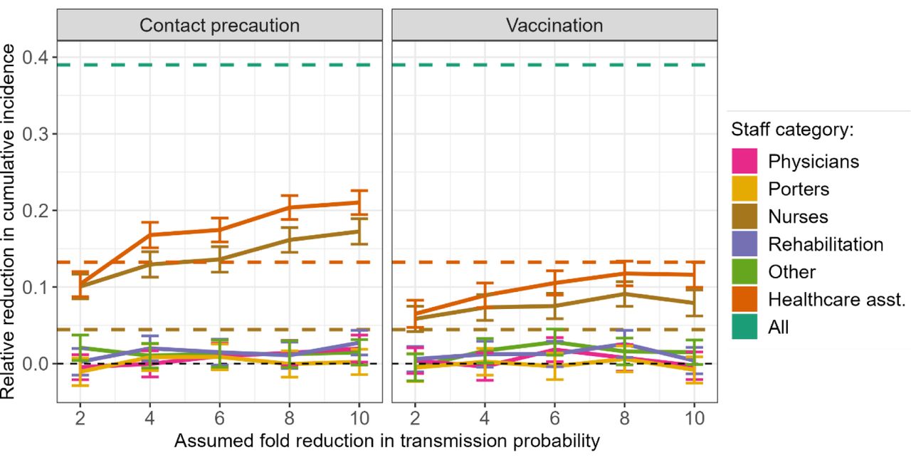 Effect of contact precautions and vaccination targeting different hospital staff categories, compared to staff reallocation.The dashed lines show the median reduction when reallocating all staff (turquoise), healthcare assistants only (orange), or nurses only (brown). All other estimates are shown as median with 95% confidence interval calculated for 500 intervention simulations.