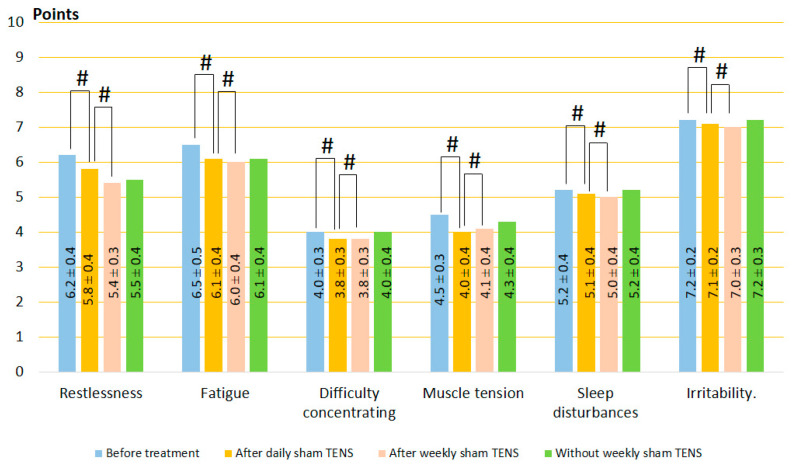 Dynamics of GAD symptoms after treatment in the control group. Note: # p > 0.05.