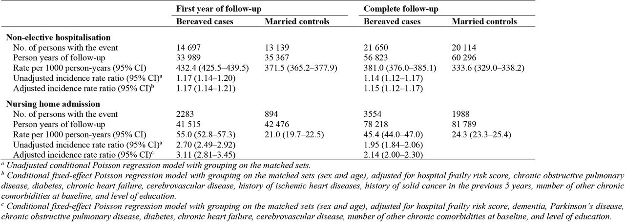 Incidence rate ratios and 95% confidence intervals for non-elective hospitalisations and nursing home admissions after spousal loss (matched cohort analysis)