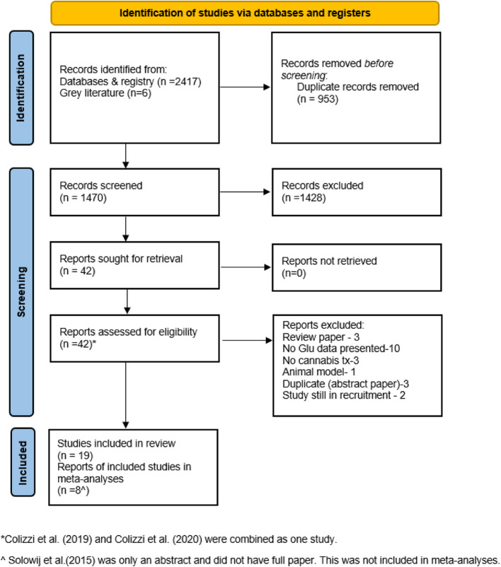 The search process and criteria for excluding articles according to the PRISMA flow diagram