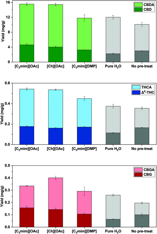 Cannabinoids yields (mg g−1) for IL-SFE with [C2mim][OAc], [Ch][OAc] as well as [C2mim][DMP] (IL : H2O 1 : 3), for SFE with H2O (pure H2O) and for scCO2 (no pre-treat). All extractions were performed at 70 °C and 20 MPa, (n = 3 ± SD). Pure H2O (exp. 8) and scCO2 (no pre-treat) (exp. 9) refer to Table 2. [C2mim][OAc] (exp. 6), [Ch][OAc] (exp. 15) and [C2mim][DMP] (exp. 16) refer to Table 4.