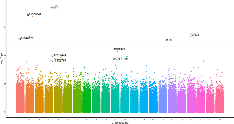 A Manhattan plot of the genome-wide CpG sites found in the cannabis with tobacco analysis.The Y axis presents −log10(p) values with the most significantly differentially methylated sites labelled with the gene the CpG site resides in.