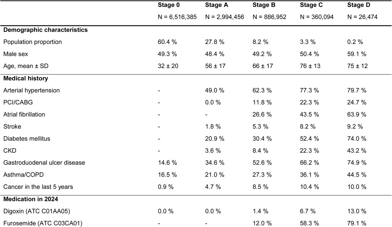 Characteristics of patients by heart failure stage in 2024