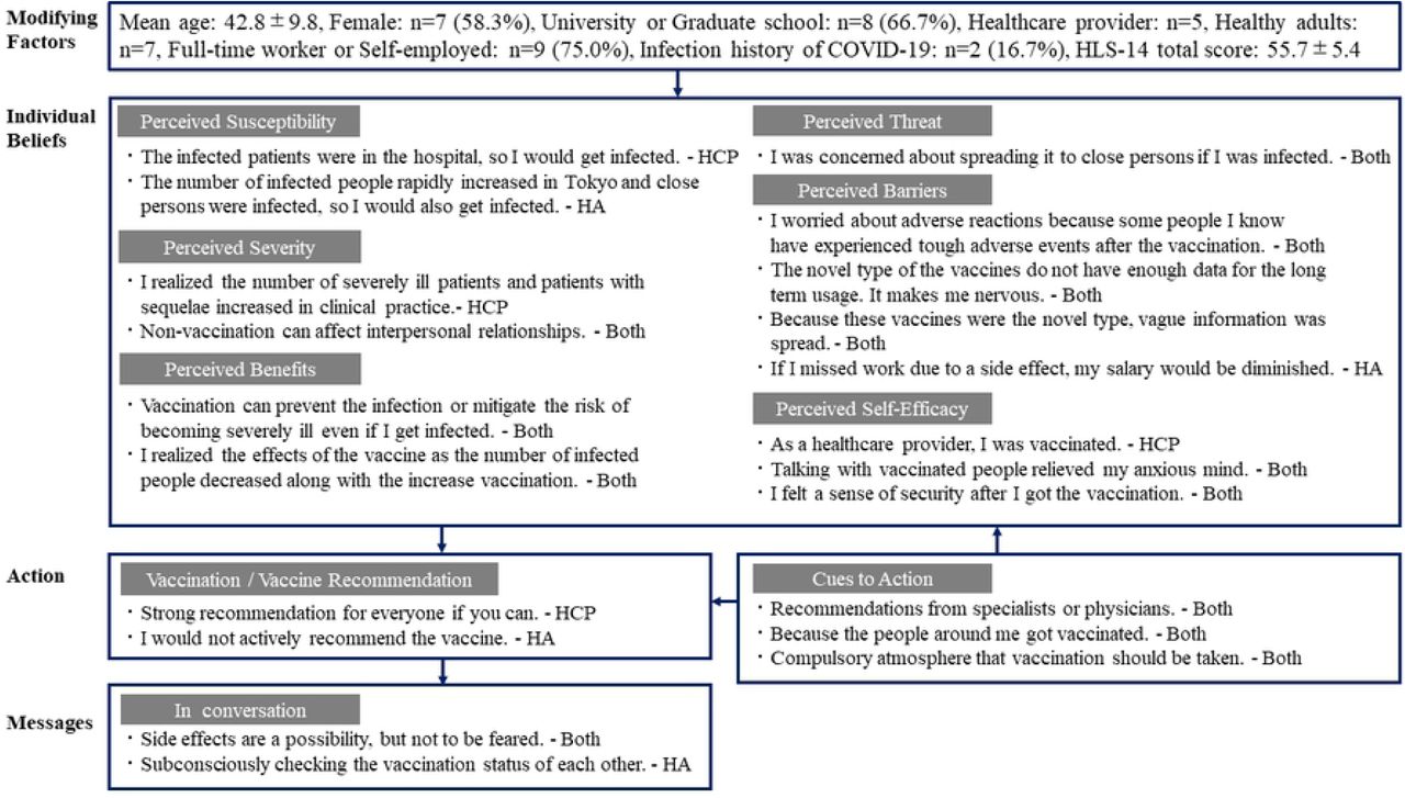 Summary results based on the Health Belief Model