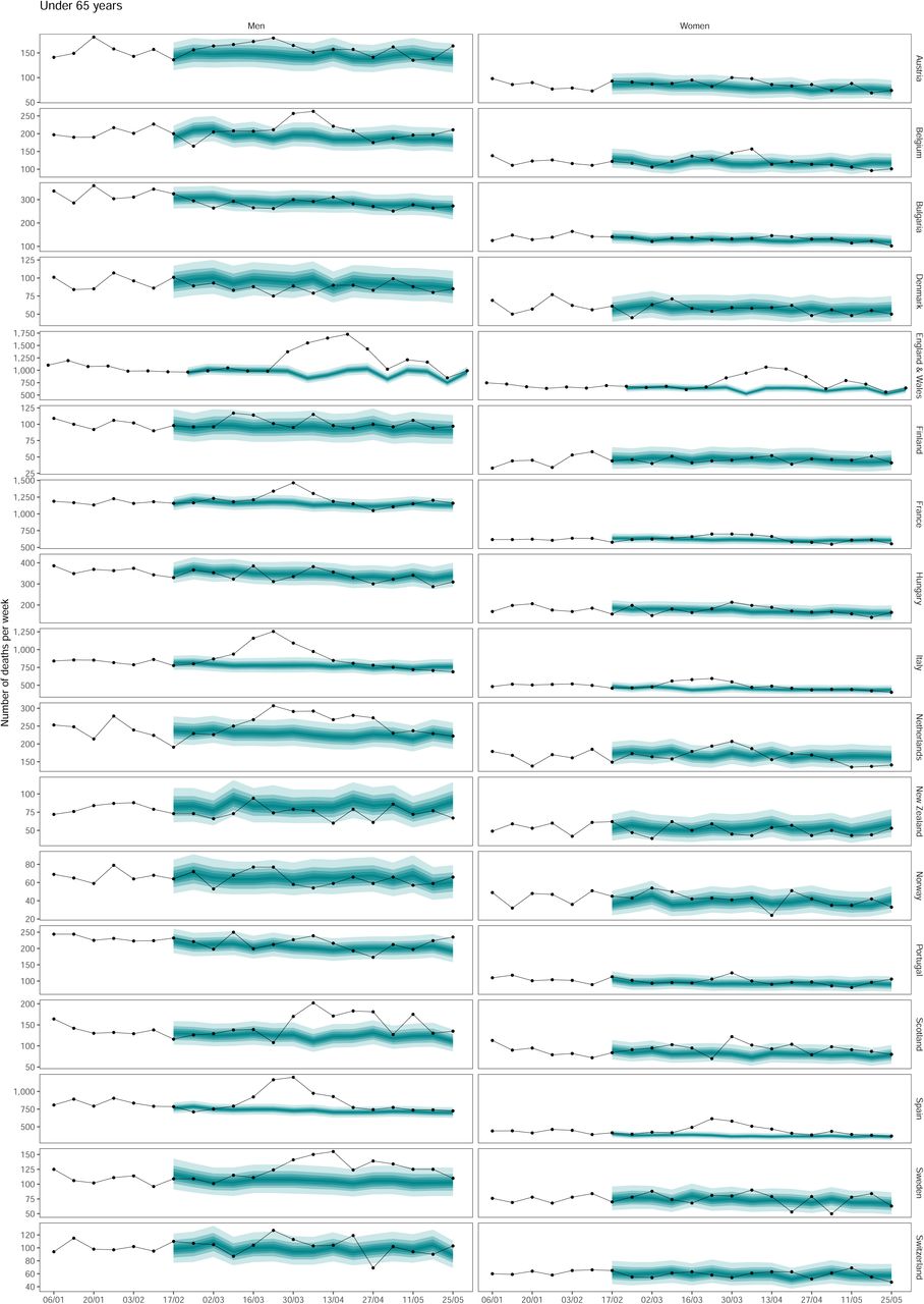 Weekly number of deaths from January 2020 through May 2020, by age group. The points show reported deaths. The grey-shaded areas show the predictions of how many deaths would have been expected from mid-February had Covid-19 pandemic not taken place. The turquoise shading shows the credible intervals around the median prediction, from 5% (dark) to 95% (light) in 10% increments.