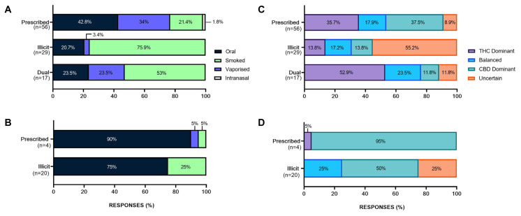 Main route of administration of the last used MC product among (A) PWE (n=102) and (B) caregivers of a PWE (n=24), categorized by ‘prescribed’, ‘Illicit’, or ‘dual’ use. Perceived cannabinoid composition of the last MC product used among (C) PWE (n=102) and (D) caregivers of a PWE (n=24). No caregivers of a PWE reported ‘dual’ use. THC, tetrahydrocannabinol; CBD, cannabidiol; MC, medicinal cannabis; PWE, people with epilepsy.