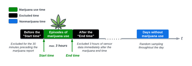 Marijuana use episodes and labeling principle.