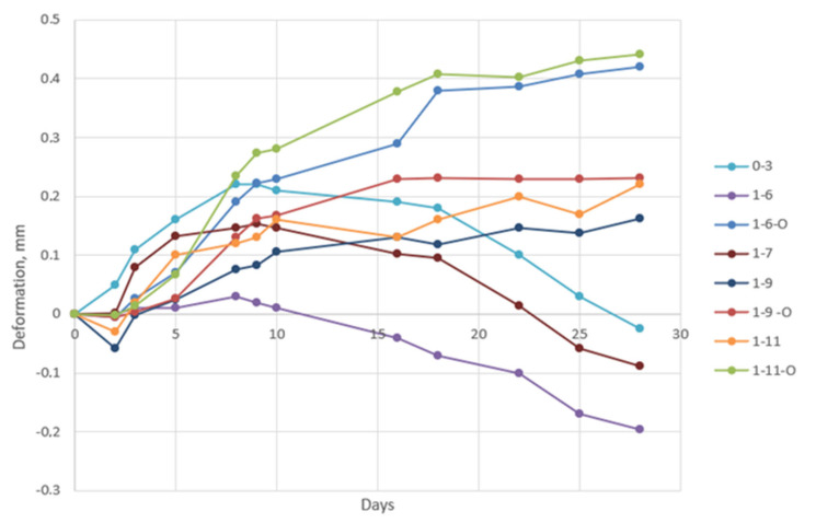 Deformation graph for first 28 days.