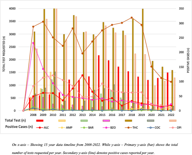 Yearly data of drugs of abuse screen positive against total volume from 2008-2022; from Clinical Laboratory of Aga Khan University Pakistan.