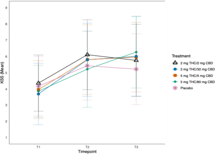 Karolinska Sleepiness Scale Outcomes – Graph of mean scores and error bars for each treatment at each post-dosing timepoint. Graph of Karolinska Sleep Scale (KSS) mean scores and error bars for each treatment at each post-dosing timepoint (T1 = 40 min, T2 = 135 min, T3 = 265 min). KSS scores comprise of 9 levels and are described as: 1 = extremely alert, 2 = very alert, 3 = alert, 4 = rather alert, 5 = neither alert nor sleepy, 6 = some signs of sleepiness, 7 = sleepy, but no effort to stay awake, 8 = sleepy, but some effort to keep awake, 9 = very sleepy, great effort to keep awake, fighting sleep