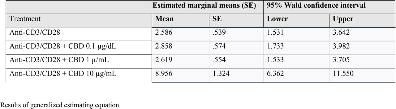 . Mean percentage of cannabinoid type 2 receptor (CB2) bearing cells in the anti-CD3/CD28 stimulated condition and three cannabidiol (CBD) treatment conditions.