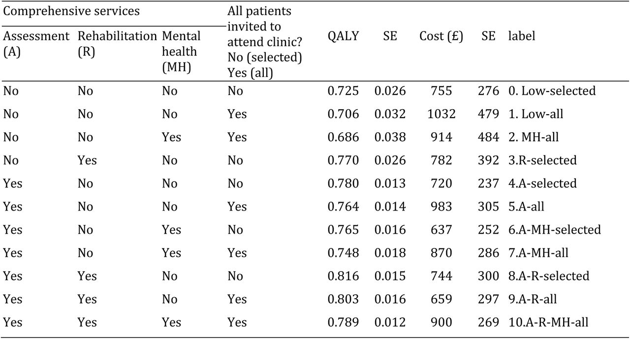 Estimated QALYs at one year and costs for each of the unique 11 health care pathways available at PHOSP-COVID sitesThe presence of each of the four main effects (assessment, rehabilitation, mental health, service offered to all) are shown in the first four columns. The last column of the table shows the label for that pathway