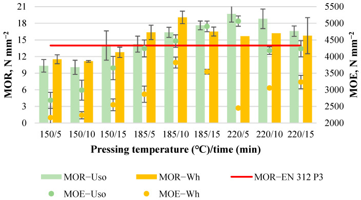 Bending properties of binder-less boards with a density of 1000 kg m−3 depending on the crop and pressing variables.