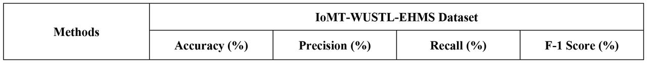 Comparison of performance evaluation on WUSTL EHMS-IoMT dataset.