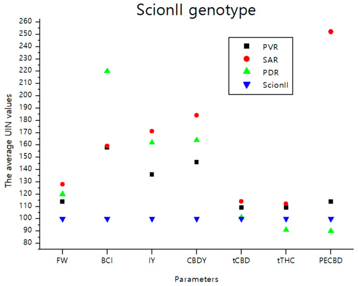 The average UIN values of parameters including FW, BCI, IY, CBDY, tCBD, tTHC, and PECBD, of PVR, SAR, and PDR groups in comparison to the ‘Control/ScionII’ group, where value of 100 represent control combination (non-grafted plants). PVR—potentially vigorous rootstocks, SAR—seedling-as-rootstock combinations, PDR—potentially dwarfing rootstocks, ScionII—scion of chemotype II, FW—fresh weight, BCI—bud compact index, IY—average inflorescence yield per plant, CBDY—average CBD yield per plant, tCBD—average total CBD content per plant, tTHC—average total THC content per plant, PECBD—efficiency of CBD production.