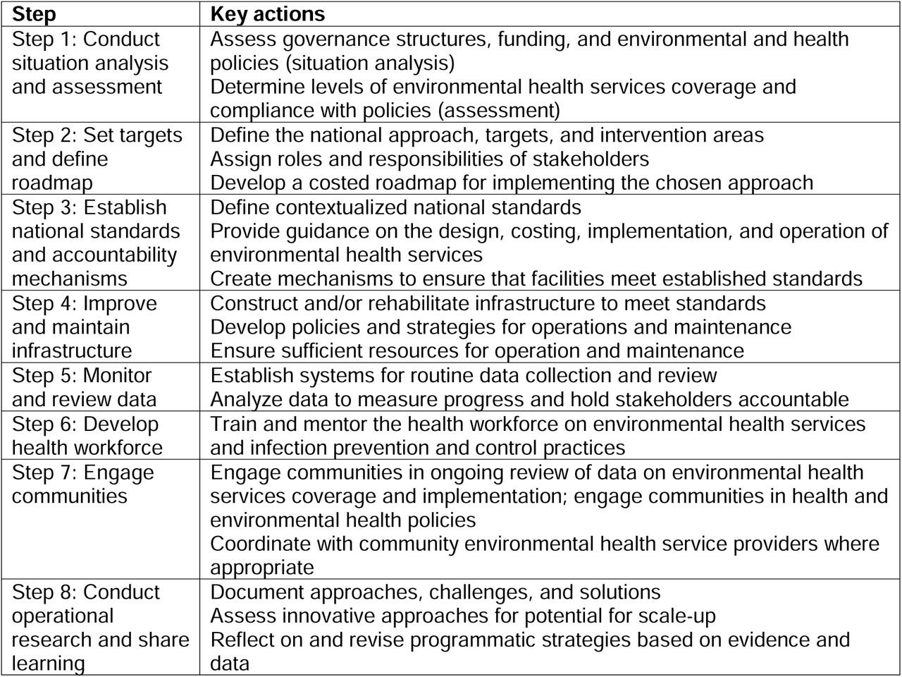 Summary of the Eight Practical Steps recommended by the WHO and UNICEF for country action to achieve universal access to environmental health services in healthcare facilities (WHO/UNICEF, 2019).
