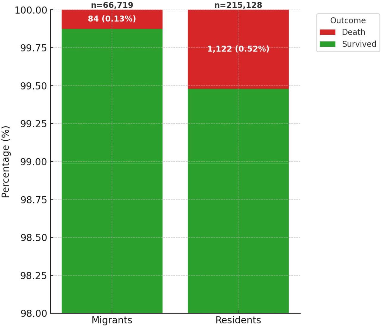 Proportions of mortality during hospital encounter. Y-axis adjusted to highlight the percentage differences.