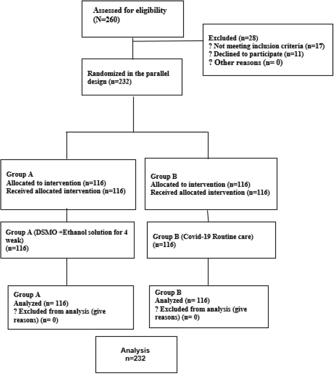 The process of the study according to the CONSORT flow diagram.