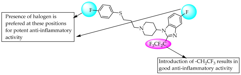 SARs of 1,2,5-trisubstituted benzimidazole as CCR3 receptor inhibitor.