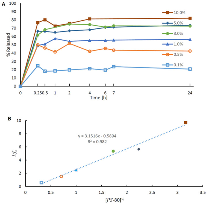 CBD release profiles from cetyl alcohol-stabilized nanoparticles: (A) release at various concentrations of polysorbate 80 in PBS solution; and (B) relationship between the reciprocal of the fraction of the precipitated CBD after 24 h and the square root (a=2) of polysorbate concentrations (according to Equation (5)).