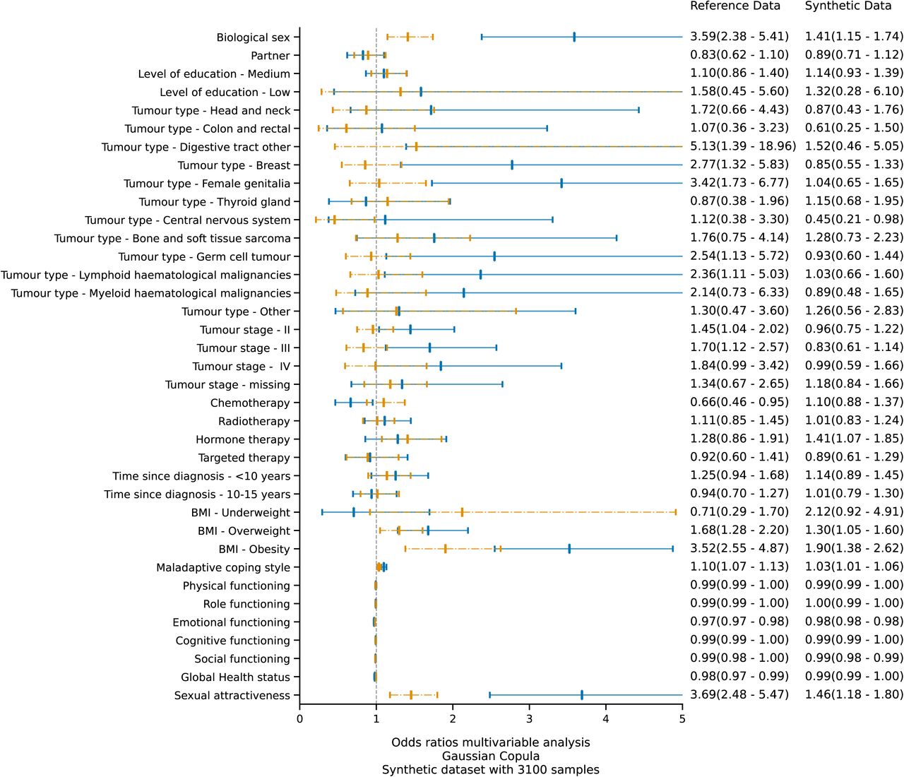 Effect measure plot for the multivariable logistic regression analysis on negative body image using datasets produced by Gaussian Copula. The blue graphics represent the odds ratios and confidence intervals of the original (training) data, whilst the orange graphics represents those belonging to the synthetic data.