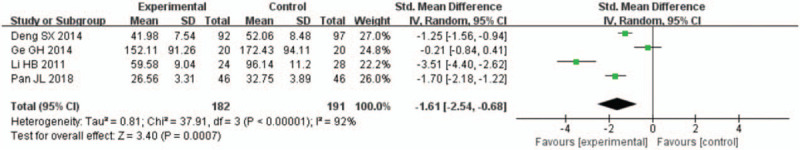Forest plots for the comparison of aldosterone (168 hours after percutaneous coronary intervention).
