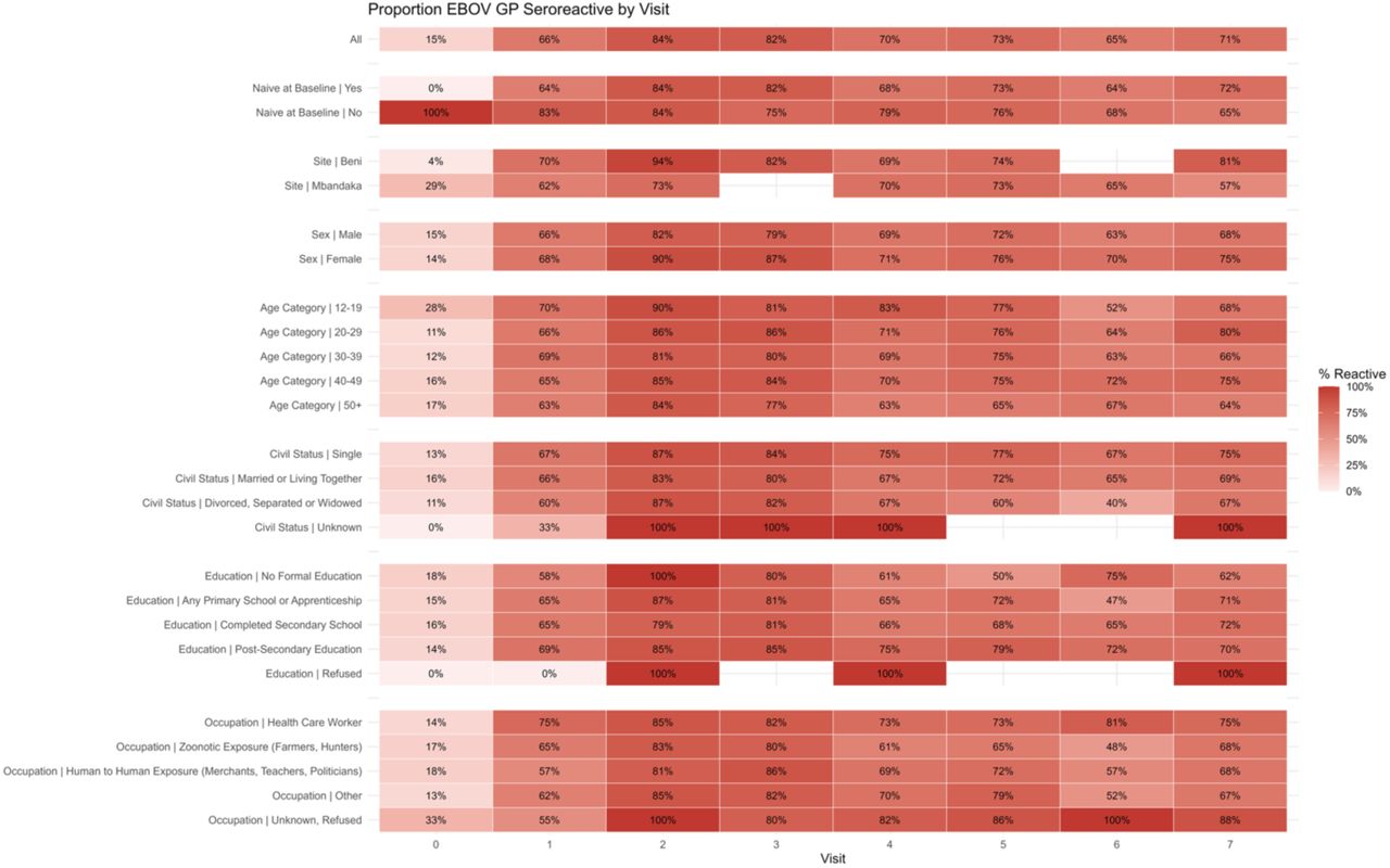 Proportion of EBOV GP Seroreactivity individuals by Visit.Seroreactivity was determined as those with log-MFI values greater than the EBOV GP-specific cut off of log (2589 MFI) at baseline Visit 0, and for all subsequent values, if detected MFI values were both greater than the established cut off and greater than four-fold the baseline MFI of each participant.