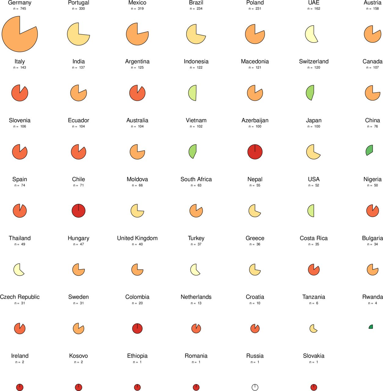 Pie charts illustrating student responses at the country level for the item “As part of my studies, there are curricular events on artificial intelligence (AI) in medicine.”.A more filled, darker red chart indicates a higher proportion of students reporting no AI events, while a less filled, greener chart indicates fewer students reporting the absence of AI events. The missing portion of each chart displays the proportion of students who reported AI events, regardless of the duration. An all-white pie chart indicates that all students reported AI events in the medical curriculum. The absolute number of responses per country is shown above each chart. Analysis of the pie charts from countries with a representative sample of at least 50 respondents reveals that, among 28 nations, only four (Indonesia, Switzerland, Vietnam, and China) exhibited over 50% of students reporting the inclusion of AI events within their medical curriculum. Data from the USA displayed an equal proportion of students reporting the presence or absence of AI events in their curriculum (50% each). The residual 23 countries, encompassing Germany, Portugal, Mexico, Brazil, Poland, UAE, Austria, Italy, India, Argentina, Macedonia, Canada, Slovenia, Ecuador, Australia, Azerbaijan, Japan, Spain, Chile, Moldova, South Africa, Nepal, and Nigeria, had a lower proportion of students reporting the integration of AI in the medical curriculum. UAE, United Arab Emirates; USA, United States of America.