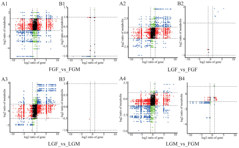 Correlation analysis between samples. (A1–A4) The nine quadrant plots of correlation analysis for each of the four groups. (B1–B4) Nine-quadrant plots of the results of DEG and DEM correlation analyses with coefficients above 0.8.
