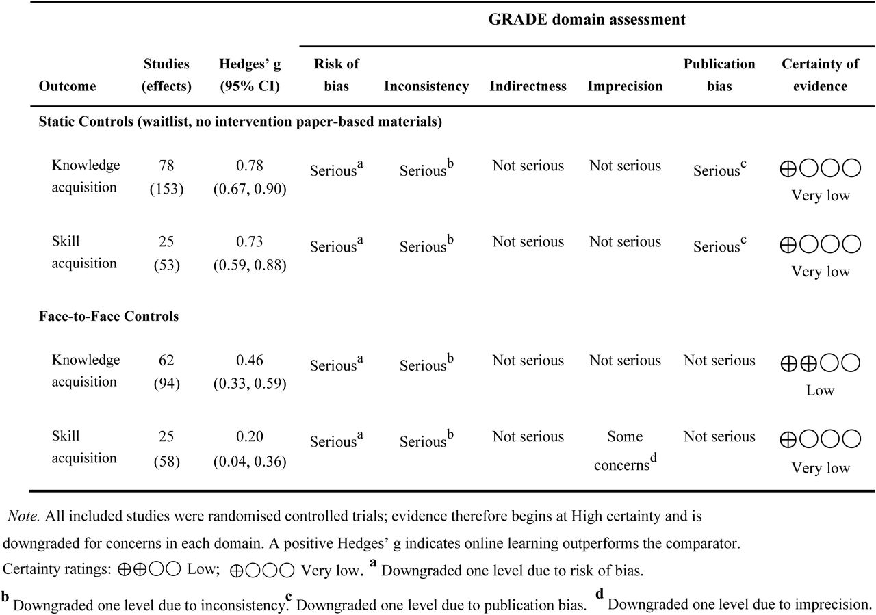 Summary of Findings for Certainty Assessment for the Effects of Online Professional Learning on Healthcare Professionals’ Knowledge and Skill AcquisitionPopulation: Practising healthcare professionals in any clinical setting, Intervention: Online professional learning,Comparison: Static controls (waitlist, no intervention, paper-based materials) or face-to-face controls