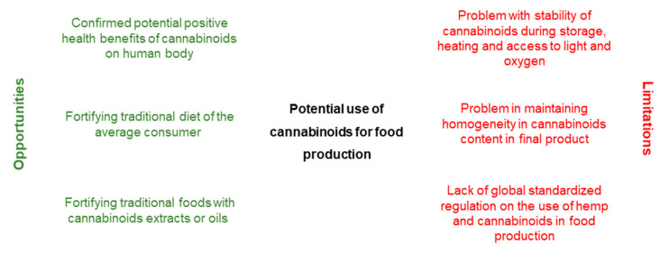Major opportunities and limitations that may have an impact on the potential use of cannabinoids in food production [94,95,96,97,98,99,100].