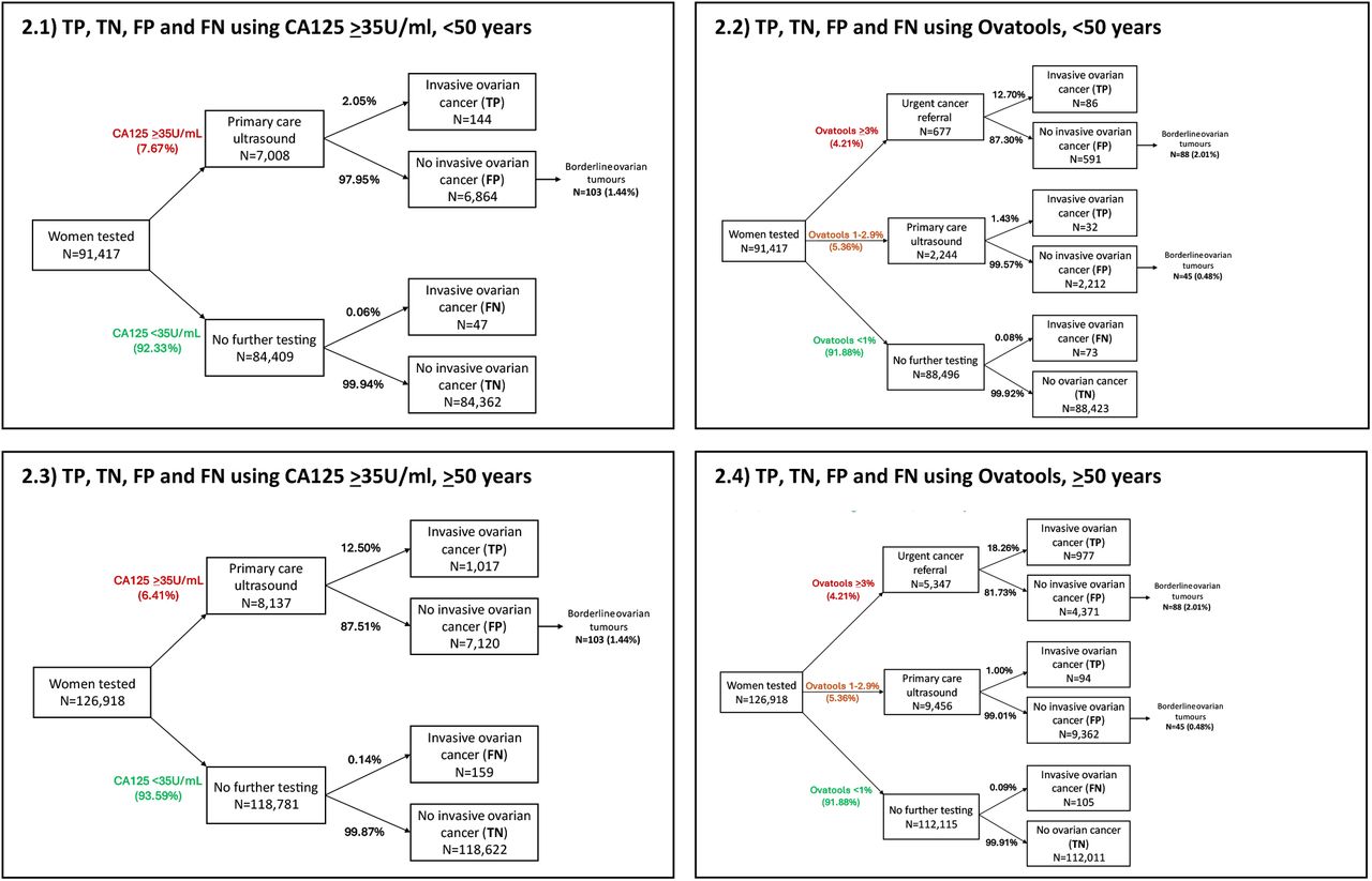 Estimated true positive (TP), false positive (FP), false negative (FN) and true negative (TN) cases that could occur in England per year using the CA125 ≥35U/ml to trigger primary care ultrasound compared to using Ovatools at 1-2.9% risk to trigger primary care ultrasound and ≥3% to trigger urgent cancer referral for women <50 years (2.1 & 2.2), and women ≥50 years (2.3 & 2.4).