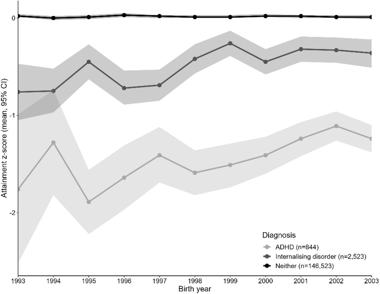 Average Year 11 attainment for each birth year, stratified by mental health diagnosis.