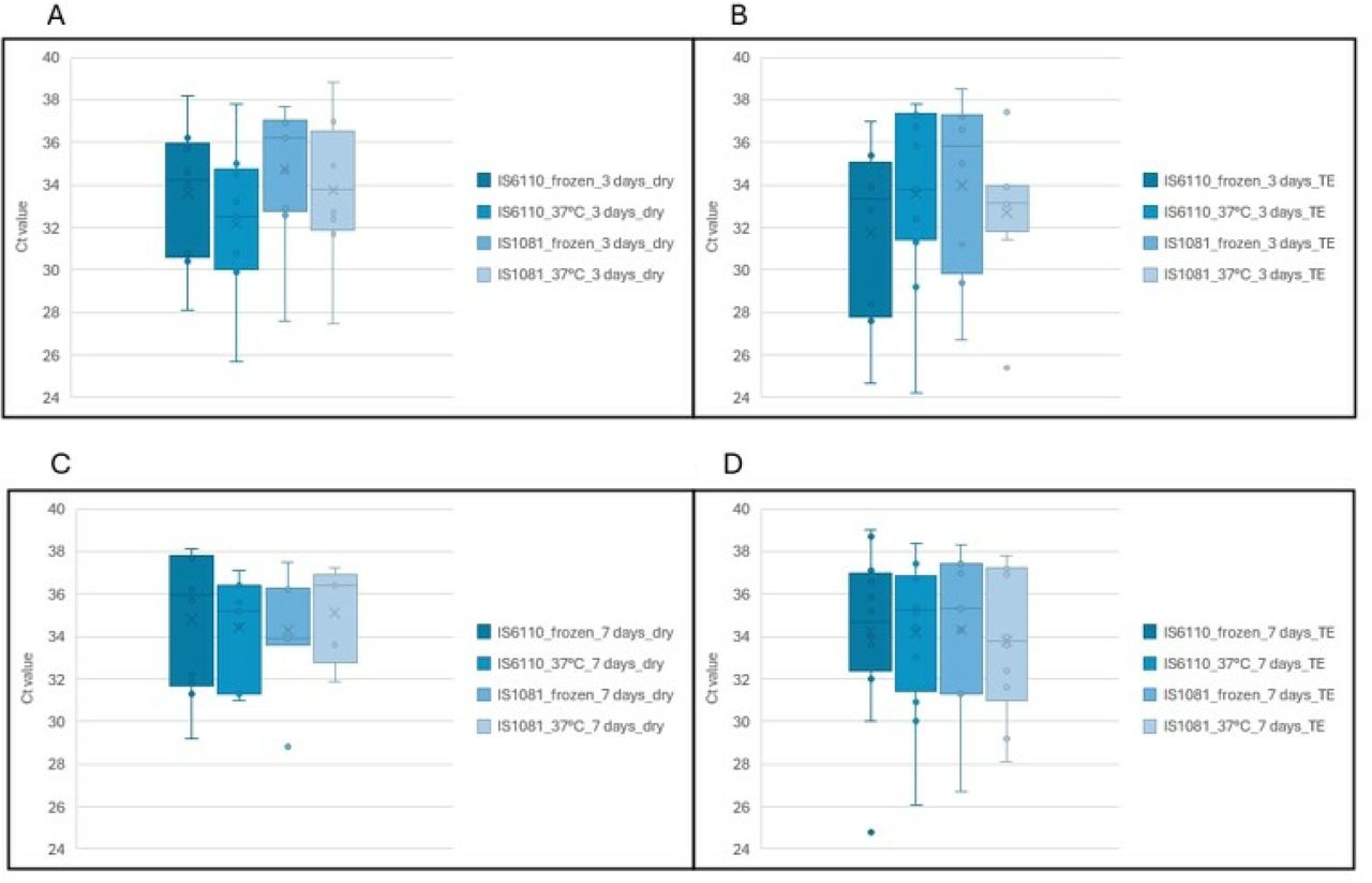 Comparison of Ct values for insertion elements (IS6110 and IS1081) obtained on qPCR between tongue swab specimens stored at different temperatures and durations.Figure 4A represents TS stored “dry” either frozen or at 37°C for 3 days; Figure 4B represents TS stored in TE buffer either frozen or at 37°C for 3 days; Figure 4C represents TS stored “dry” either frozen or at 37°C for 7 days and Figure 4D represents TS stored in TE buffer either frozen or at 37°C for 7 days