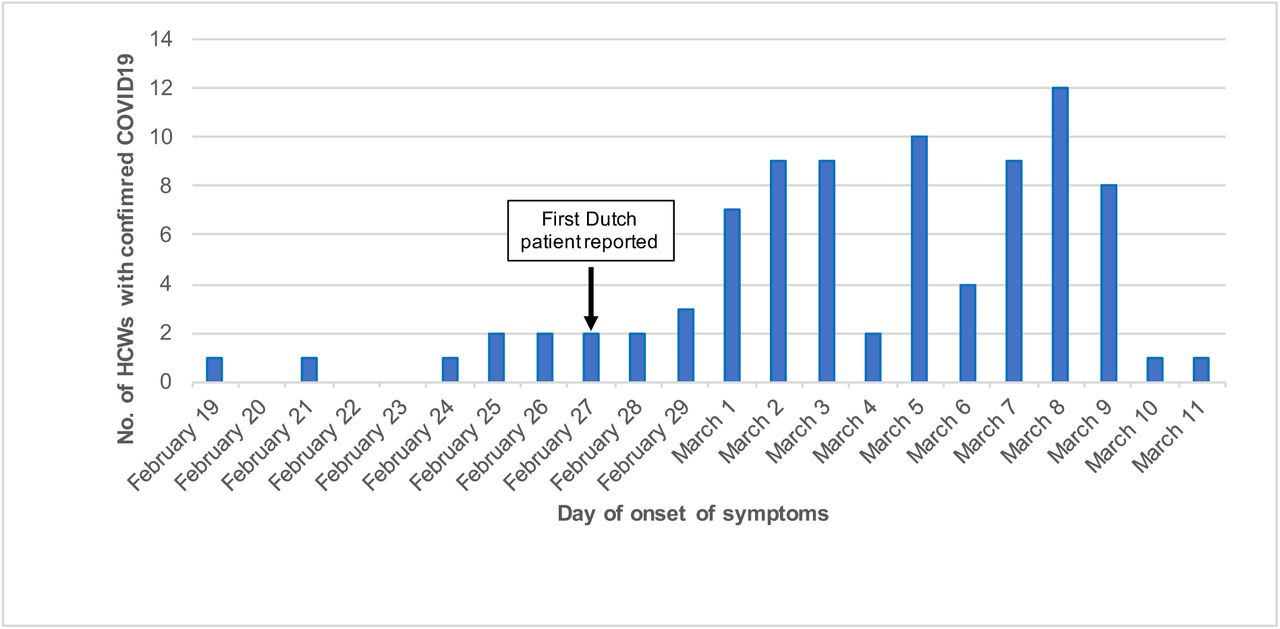 Day of onset of symptoms for 86 healthcare workers with confirmed coronavirus disease 2019 in two hospitals in the southern part of the Netherlands, March 2020. HCW=healthcare worker.