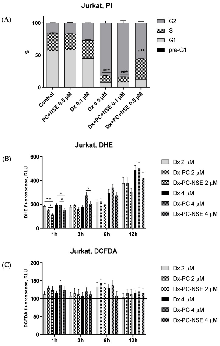 Flow cytometry analysis of impact of co-immobilization of Dx and NSE on PC on cell cycle distribution and ROS induction in Jurkat cells. (A) Changes in cell cycle distribution, PI staining, 24 h incubation. (B) Time-dependent studies of O2− production, DHE assay, 1,3,6,12 h incubation. (C) Time-dependent studies of H2O2 production, DCFDA assay, 1,3,6,12 h incubation. Data are given relative to the untreated control samples (baseline) and represent the mean ± SD of three independent experiments. Significance to other treatments was calculated by Student’s unpaired t-test (* p < 0.05; ** p < 0.01; *** p < 0.001).